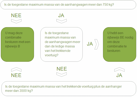 Beslisschema: is de toegestane maximum massa van de aanhangwagen meer dan 750 kg, is die meer dan de ledige massa van het trekkende voertuig, en is de massa van trekkend voertuig plus aanhanger samen meer dan 3500 kg? Bij ja heb je rijbewijs BE nodig, bij nee volstaat rijbewijs B.